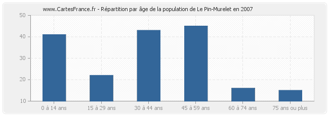 Répartition par âge de la population de Le Pin-Murelet en 2007